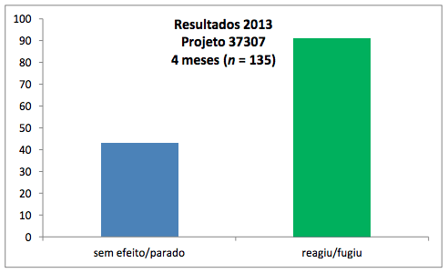 Resultados em 2013